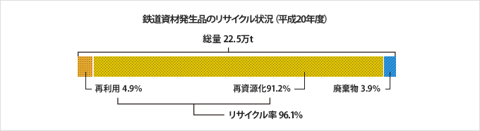 鉄道資材発生品のリサイクル状況(平成20年度)グラフ