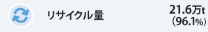 ���T�C�N����&nbsp;21.6���g���i96.1%�j