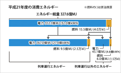 平成21年度の消費エネルギーグラフ