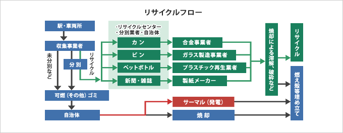 リサイクルフロー