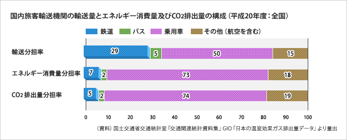 国内旅客輸送機関の輸送量とエネルギー消費量及びCO2排出量の構成(平成20年度:全国)