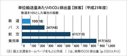 単位輸送量あたりのCO2 排出量【旅客】(平成21年度)