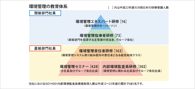 環境管理の教育体系の図