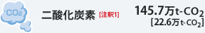 ��_���Y�f[����1]&nbsp;145.7���g��-CO2[22.6���g��-CO2]