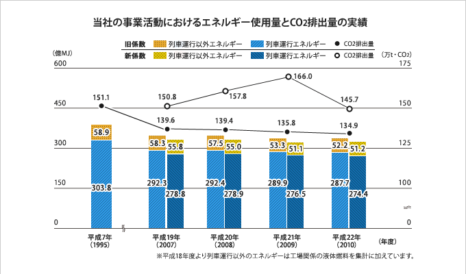 事業活動におけるエネルギー使用量とCO2排出量の実績