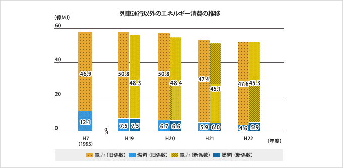 列車運行以外のエネルギー消費の推移グラフ