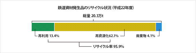 鉄道資材発生品のリサイクル状況(平成22年度)グラフ