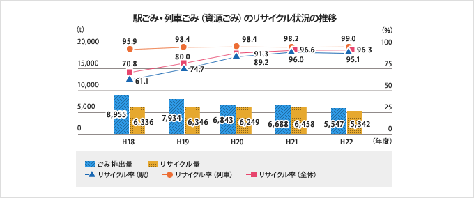 駅ごみ・列車ごみ(資源ごみ)のリサイクル状況の推移 グラフ