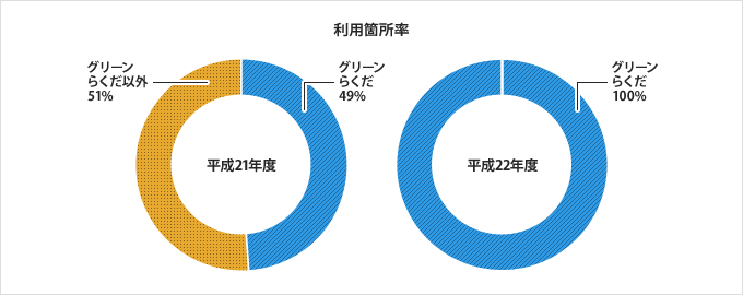 利用箇所率