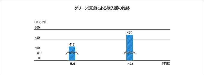 グリーン調達による購入額の推移