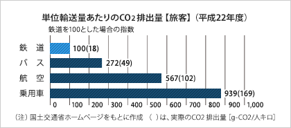 単位輸送量あたりのCO2 排出量【旅客】(平成21年度)