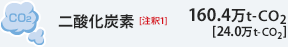 ��_���Y�f[����1]&nbsp;145.7���g��-CO2[22.6���g��-CO2]
