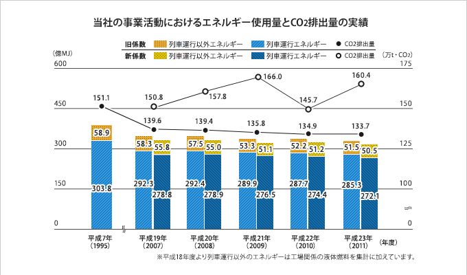 事業活動におけるエネルギー使用量とCO2排出量の実績