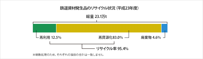 鉄道資材発生品のリサイクル状況(平成23年度)グラフ