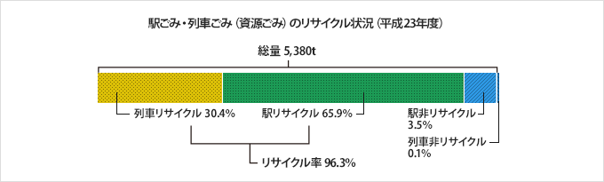 駅ごみ・列車ごみ(資源ごみ)のリサイクル状況(平成23年度)