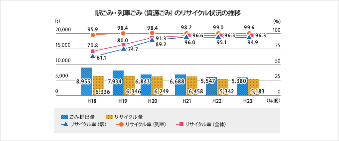 駅ごみ・列車ごみ(資源ごみ)のリサイクル状況の推移 グラフ