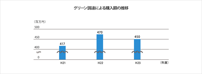 グリーン調達による購入額の推移