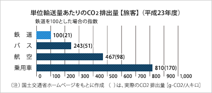 単位輸送量あたりのCO2 排出量【旅客】(平成23年度)