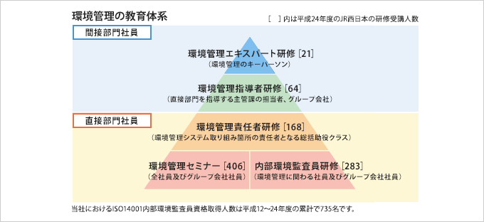 環境管理の教育体系の図