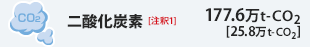 ��_���Y�f[����1]&nbsp;177.6���g��-CO2[25.8���g��-CO2]