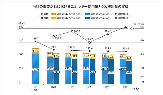 事業活動におけるエネルギー使用量とCO2排出量の実績