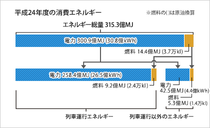 平成24年度の消費エネルギーグラフ