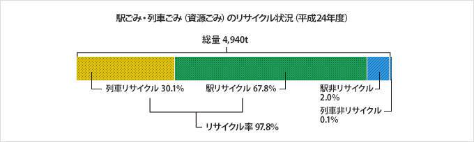駅ごみ・列車ごみ(資源ごみ)のリサイクル状況(平成24年度)