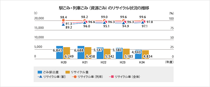 駅ごみ・列車ごみ(資源ごみ)のリサイクル状況の推移 グラフ