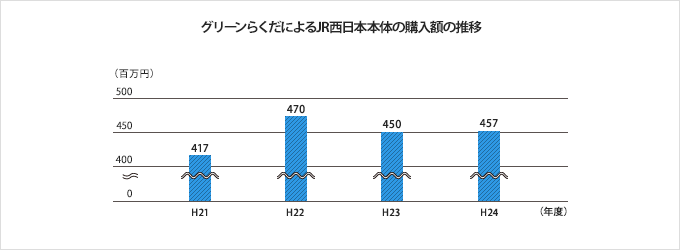 グリーンらくだによるJR西日本本体の購入額の推移
