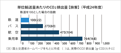 単位輸送量あたりのCO2 排出量【旅客】(平成23年度)