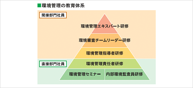 環境管理の教育体系の図