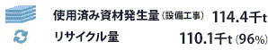 使用済み資材発生量(設備工事)114.4千トン リサイクル量110.1千トン(96%)