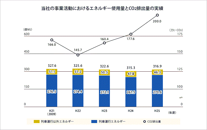 事業活動におけるエネルギー使用量とCO2排出量の実績