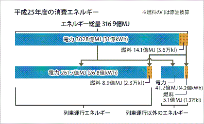 平成25年度の消費エネルギーグラフ