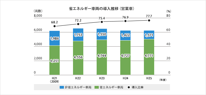 省エネルギー車両の導入推移(営業車)グラフ