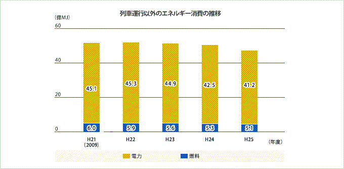 列車運行以外のエネルギー消費の推移グラフ