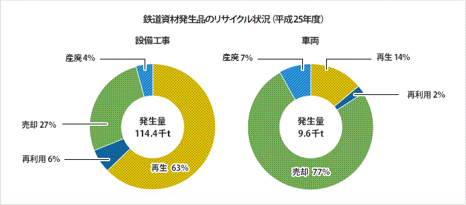 鉄道資材発生品のリサイクル状況(平成25年度)グラフ
