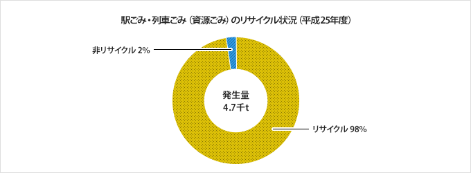 駅ごみ・列車ごみ(資源ごみ)のリサイクル状況(平成25年度)