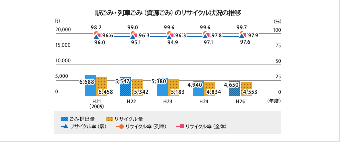 駅ごみ・列車ごみ(資源ごみ)のリサイクル状況の推移 グラフ