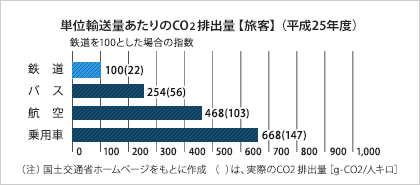 単位輸送量あたりのCO2 排出量【旅客】(平成25年度)