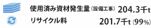使用済み資材発生量(設備工事)204.3千トン リサイクル量201.7千トン(99%)