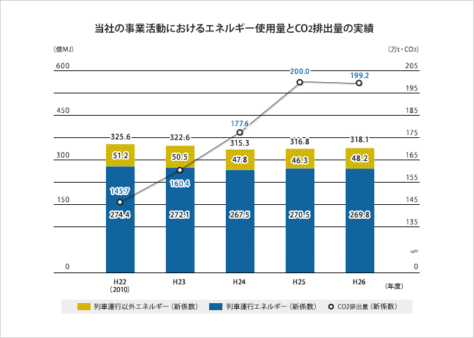 事業活動におけるエネルギー使用量とCO2排出量の実績