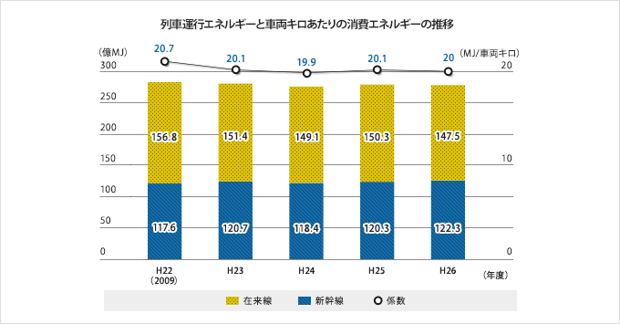 列車運行エネルギーと車両キロあたりの消費エネルギーの推移グラフ