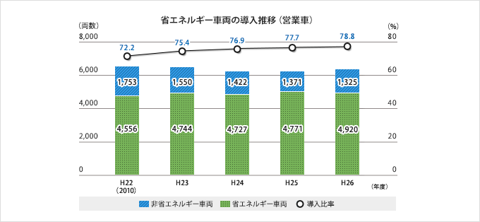 省エネルギー車両の導入推移(営業車)グラフ