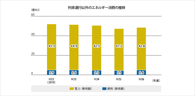 列車運行以外のエネルギー消費の推移グラフ