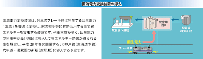 【直流電力変換装置の導入】直流電力変換装置は、列車のブレーキ時に発生する回生電力(直流)を交流に変換し、駅の照明等に有効活用する事で省エネルギーを実現する装置です。列車本数が多く、回生電力の利用率が高い線区に導入して省エネルギー効果が得られる事を想定し、平成28年春に開業するJR神戸線(東海道本線)六甲道・灘駅間の新駅(摩耶駅)に導入する予定です。