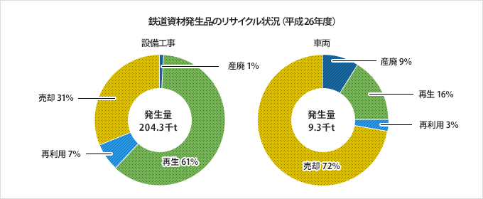 鉄道資材発生品のリサイクル状況(平成26年度)グラフ