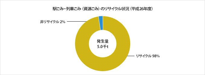 駅ごみ・列車ごみ(資源ごみ)のリサイクル状況(平成26年度)