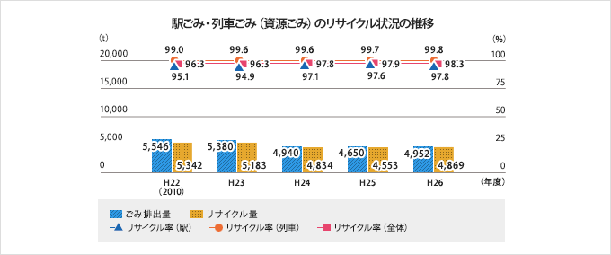 駅ごみ・列車ごみ(資源ごみ)のリサイクル状況の推移 グラフ