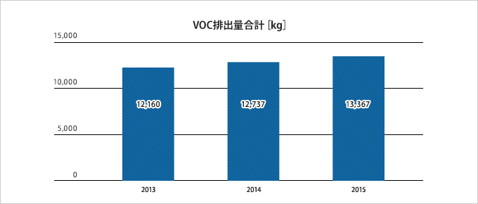 VOC�r�o�ʍ��v�mkg�n